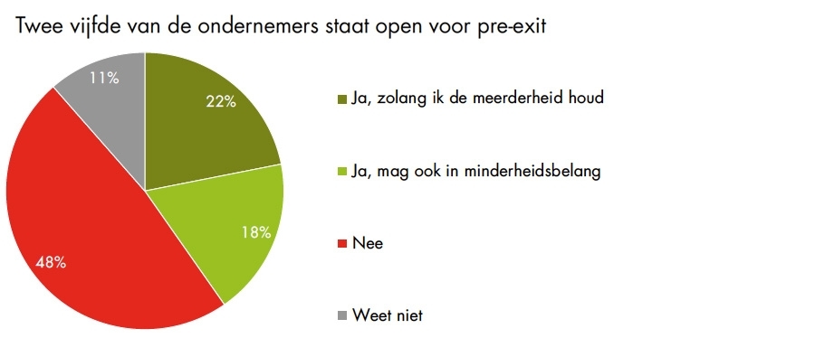 Pre exit strategie
